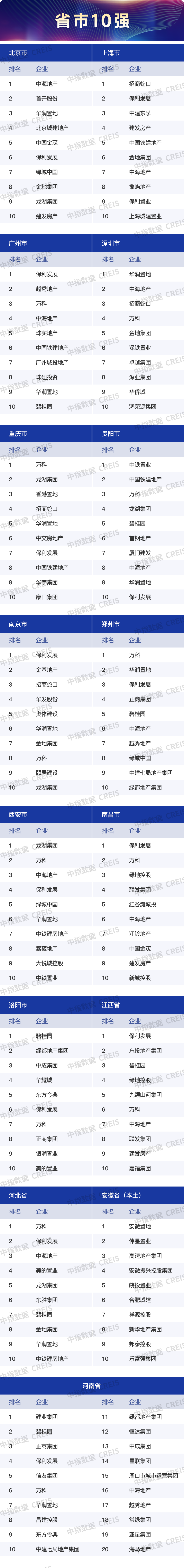 2023上半年主要省市房地产市场地位领先企业